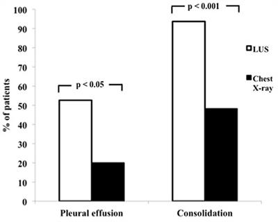 Lung Ultrasound in Patients With Dyspnea From Infective Lung Disease